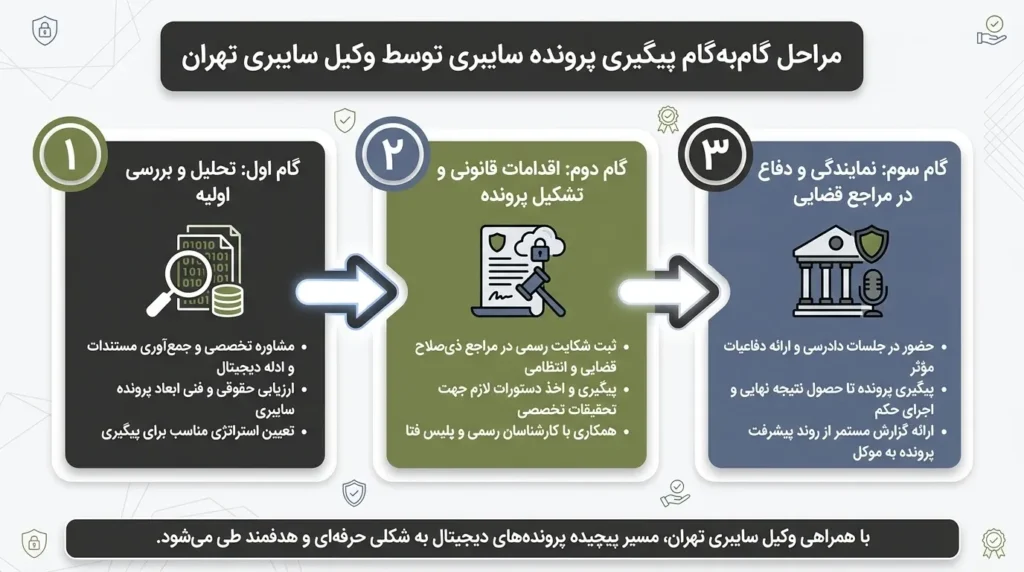 مراحل گام‌به‌گام پیگیری پرونده سایبری توسط وکیل سایبری تهران