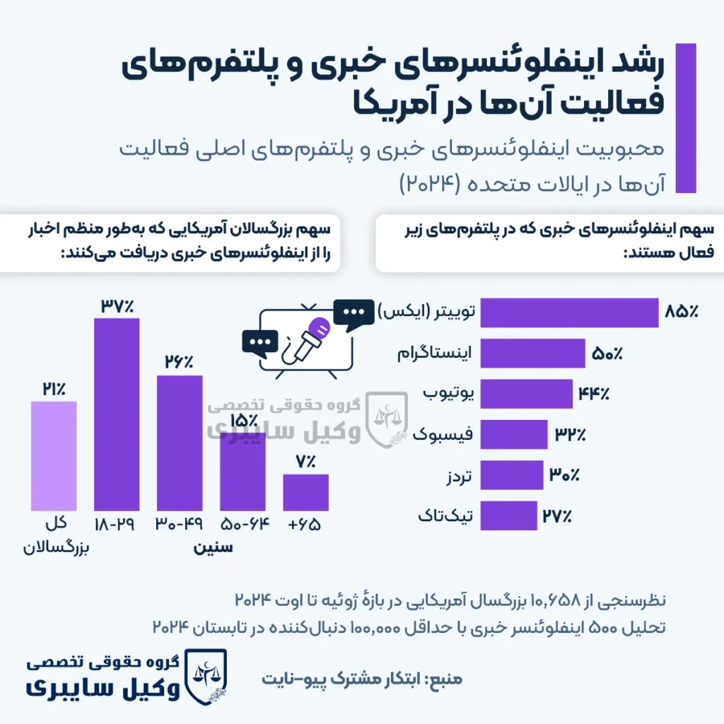 نقش شبکه‌های اجتماعی در نشر خبرهای جعلی و ترویج اخبار کذب