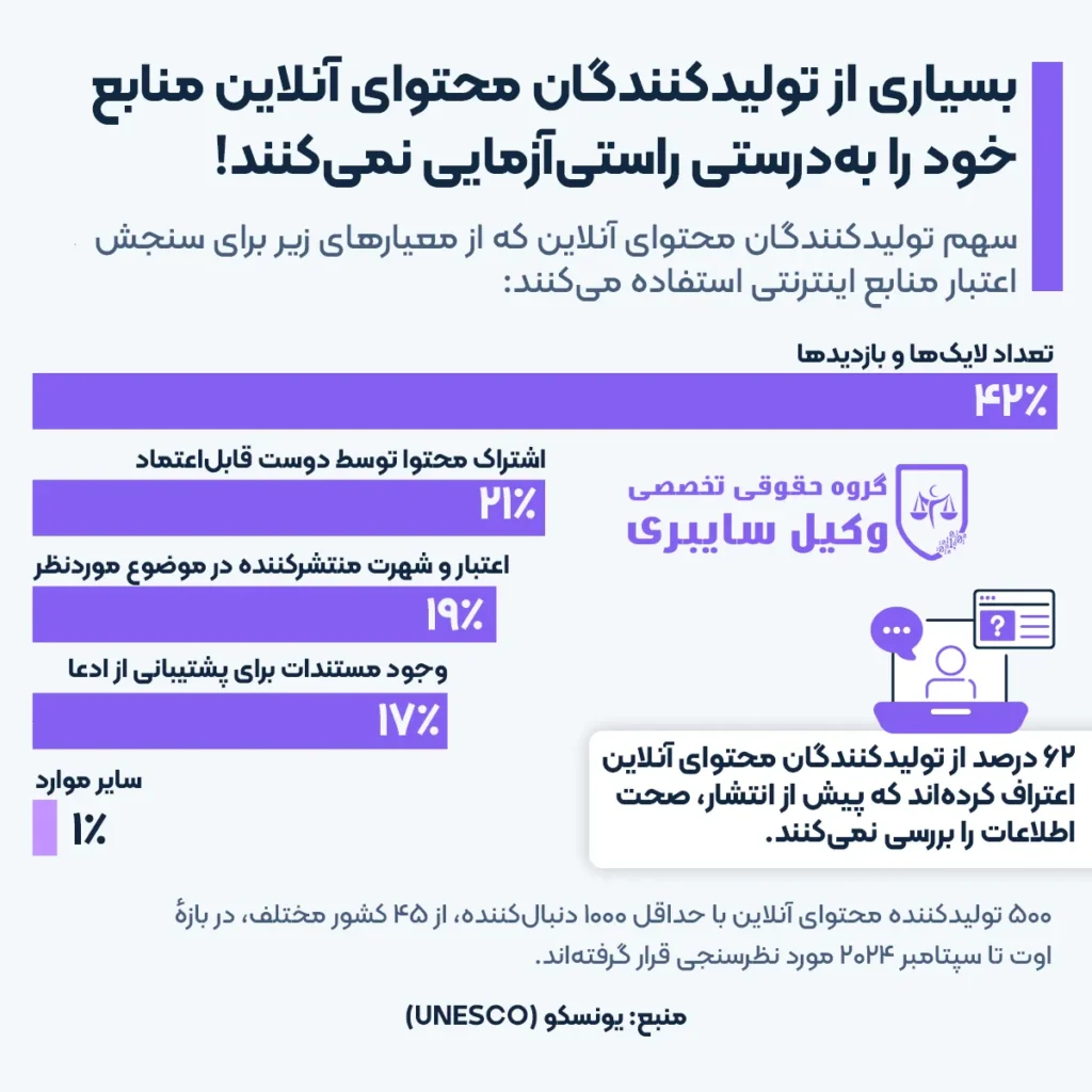 نقش شبکه‌های اجتماعی در نشر خبرهای جعلی و ترویج اخبار کذب