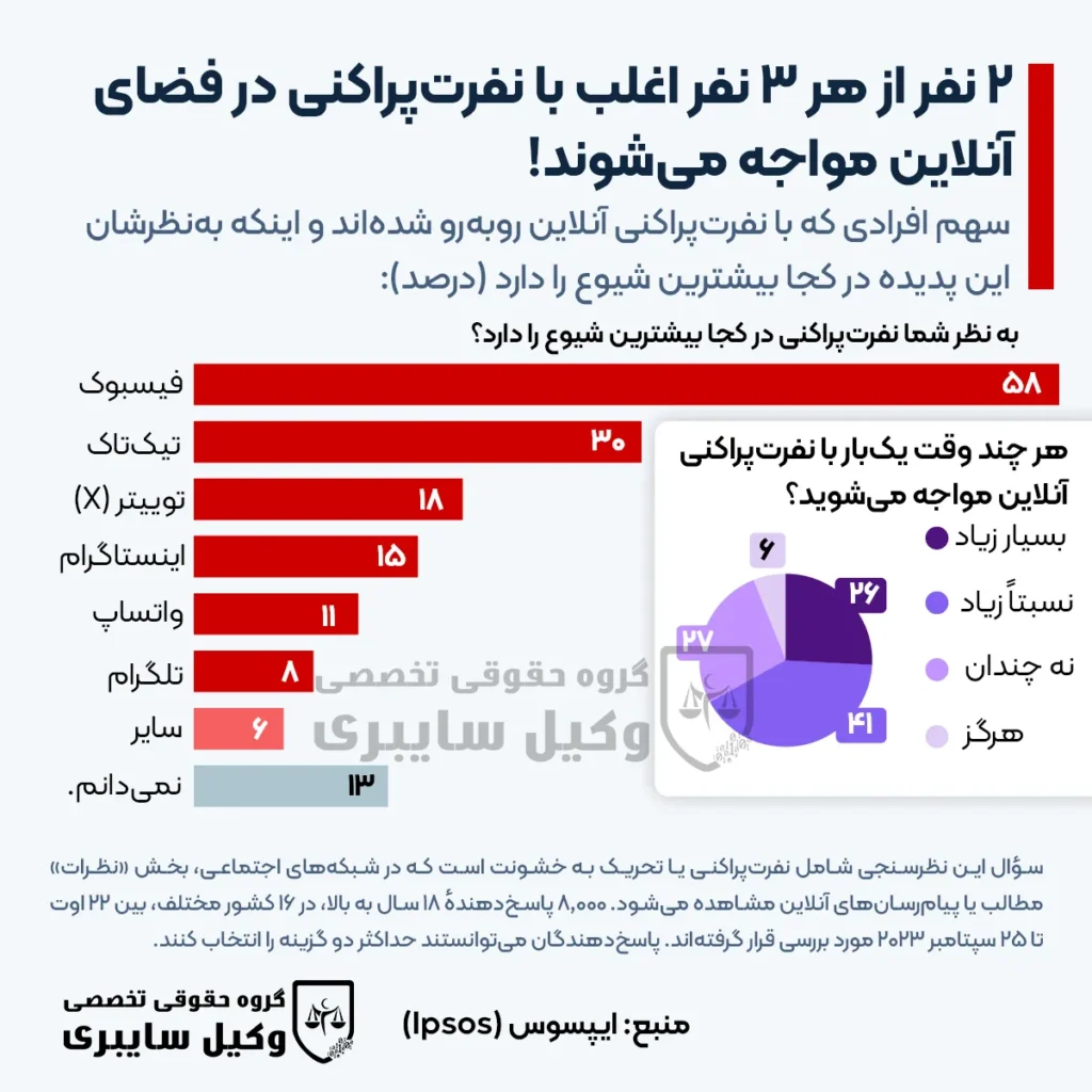 بررسی حقوقی محتوای توهین‌آمیز و نفرت پراکنی در فضای مجازی