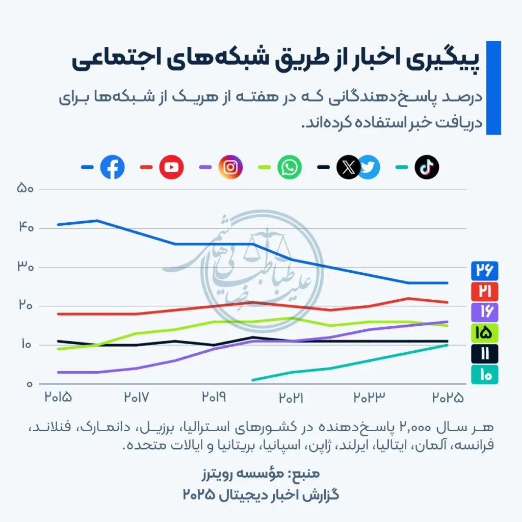 نقش شبکه‌های اجتماعی در نشر خبرهای جعلی و ترویج اخبار کذب