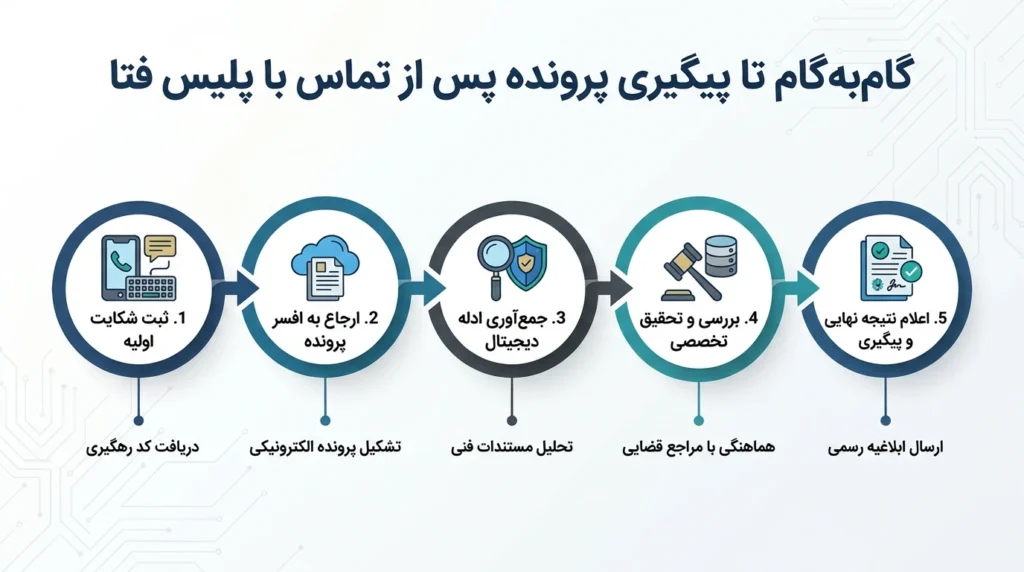 شماره پلیس فتا | راهنمای جامع تماس، ثبت گزارش و پیگیری جرایم سایبری گامبهگام تا پیگیری پرونده پس از تماس با پلیس فتا