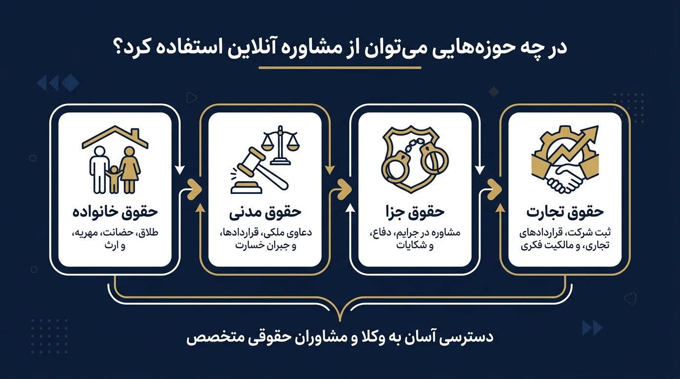 فرم درخواست مشاوره تلفنی و مشاوره انلاین وکالت​