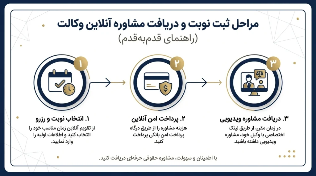 مراحل ثبت نوبت و دریافت مشاوره آنلاین وکالت (راهنمای قدم‌به‌قدم)​